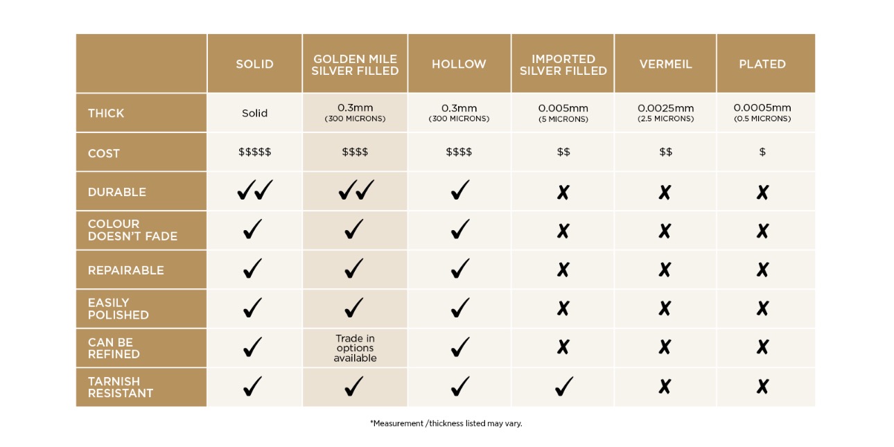 Comparison table silver filled hollow solid vermeil plated jewellery